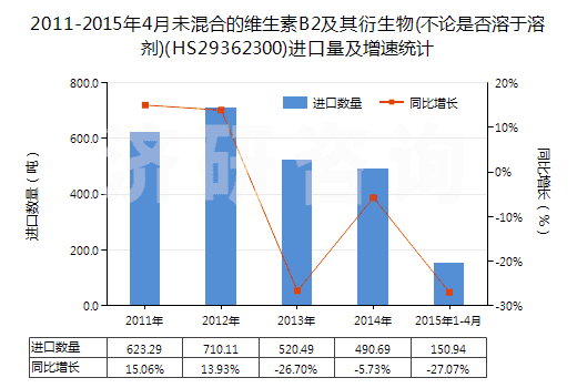 2011-2015年4月未混合的維生素B2及其衍生物(不論是否溶于溶劑)(HS29362300)進(jìn)口量及增速統(tǒng)計